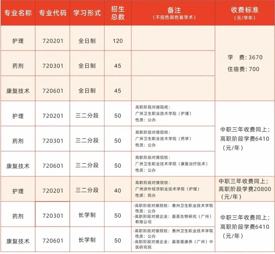 初三中考生及家长必看!广东省17所公办卫校汇总!办学地址&招生专业一键掌握-第4张图片-四季读书网 初三中考生及家长必看!广东省17所公办卫校汇总!办学地址&招生专业一键掌握-第4张图片-四季读书网