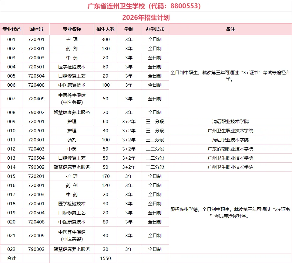 初三中考生及家长必看!广东省17所公办卫校汇总!办学地址&招生专业一键掌握-第29张图片-四季读书网 初三中考生及家长必看!广东省17所公办卫校汇总!办学地址&招生专业一键掌握-第29张图片-四季读书网