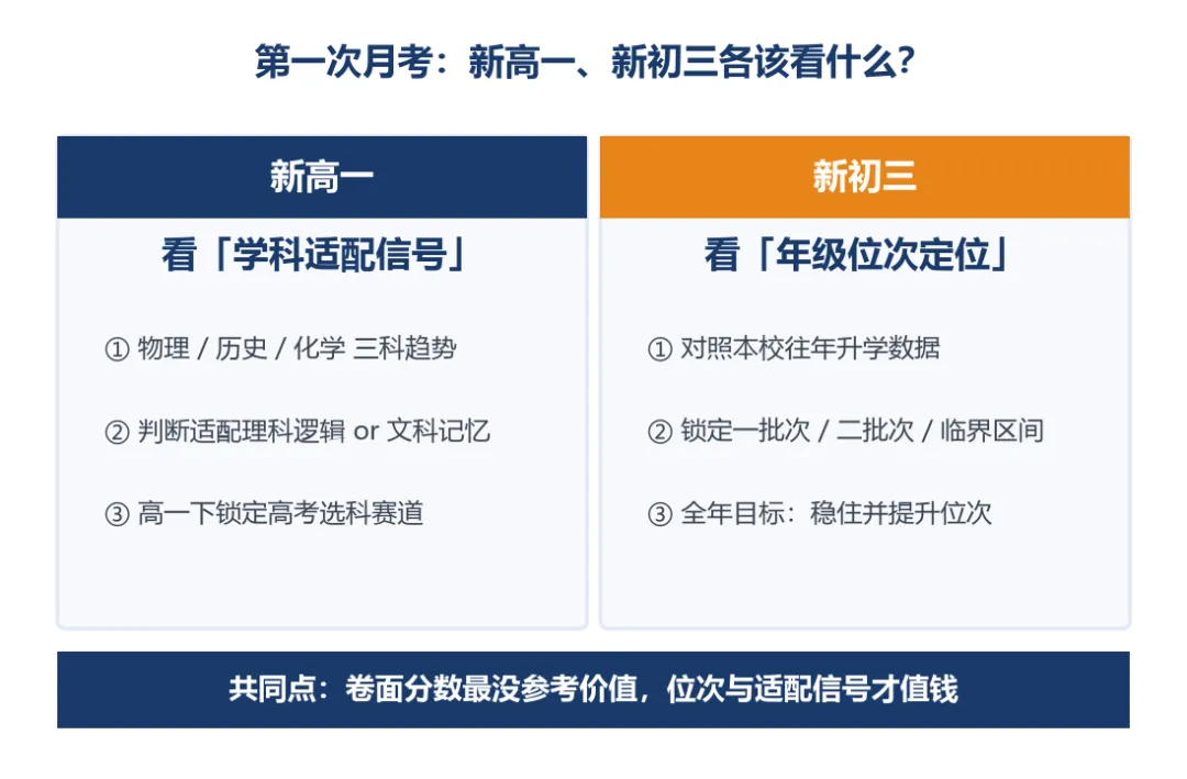 第一次月考后:新高一看选科,新初三看排名-第1张图片-四季读书网