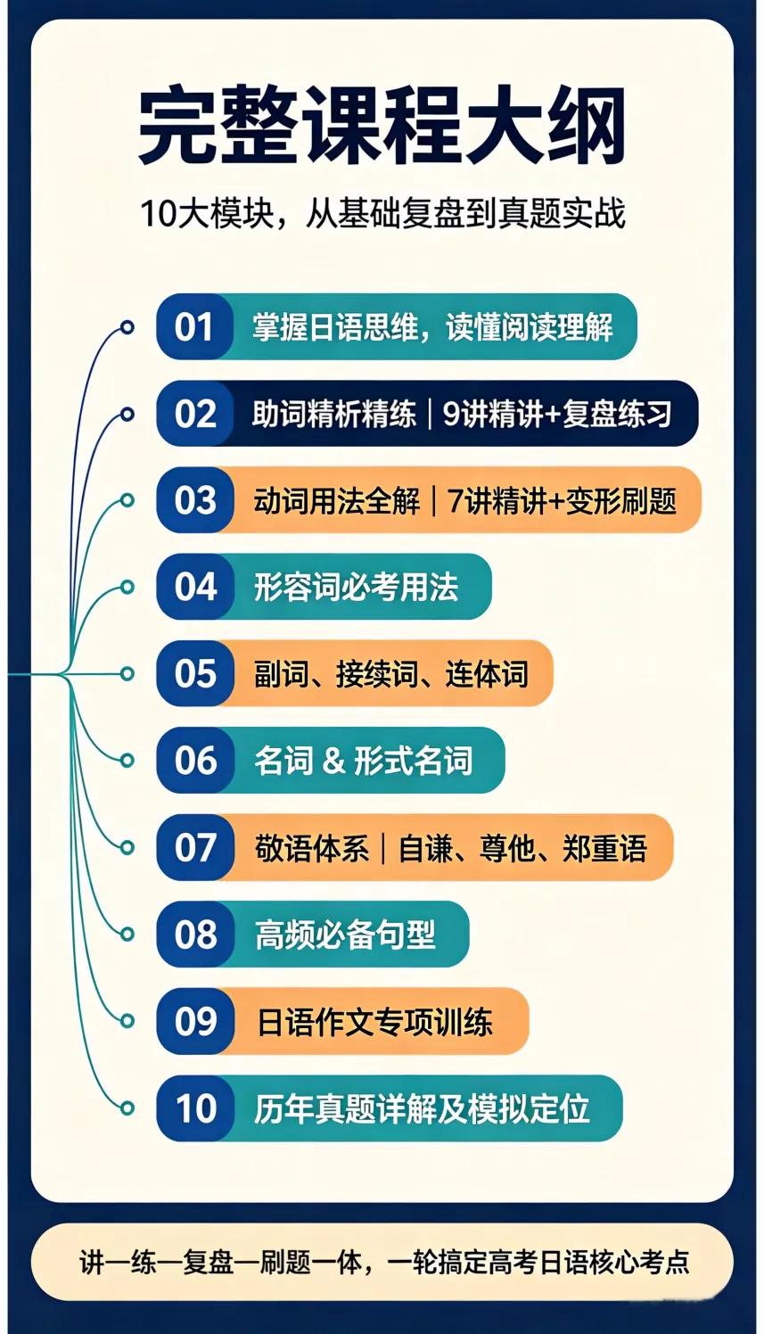 高考日语全程复习规划:一轮到冲刺,4个阶段该干什么,一次讲清!-第7张图片-四季读书网