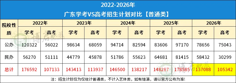 不想当夏季高考的炮灰,选择当春季高考的上岸选手!广轻大校内学考辅导班助力!-第7张图片-四季读书网