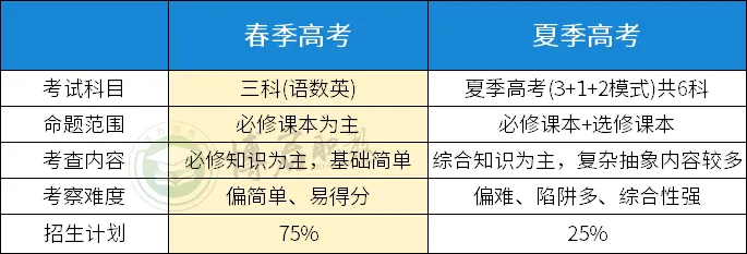 不想当夏季高考的炮灰,选择当春季高考的上岸选手!广轻大校内学考辅导班助力!-第11张图片-四季读书网