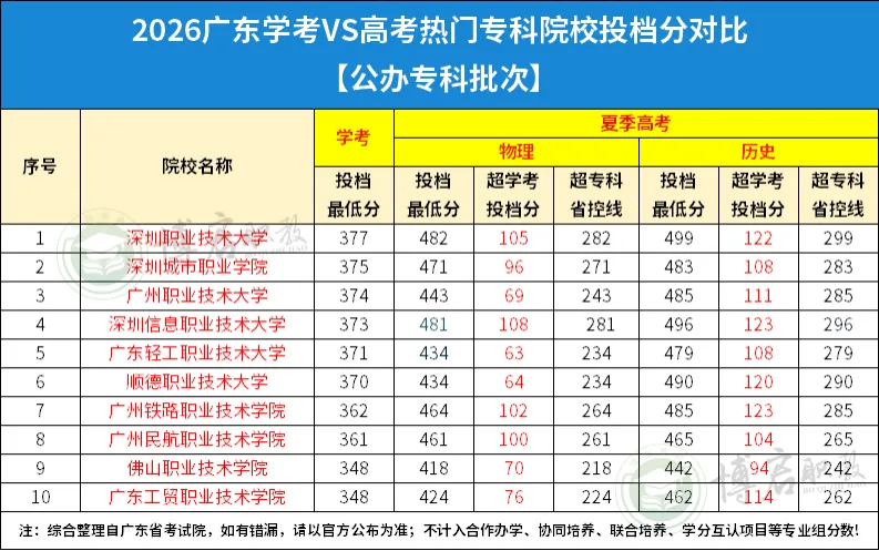 不想当夏季高考的炮灰,选择当春季高考的上岸选手!广轻大校内学考辅导班助力!-第12张图片-四季读书网