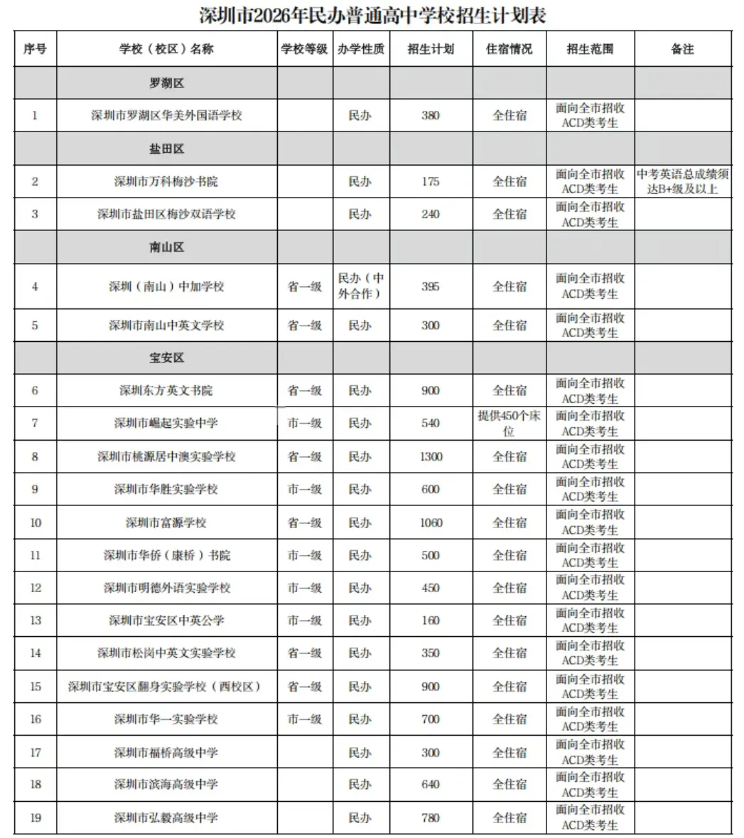 干货汇总 | 深圳中考数据|招生计划+录取分数+排名变化等盘点!建议收藏!-第2张图片-四季读书网 干货汇总 | 深圳中考数据|招生计划+录取分数+排名变化等盘点!建议收藏!-第2张图片-四季读书网