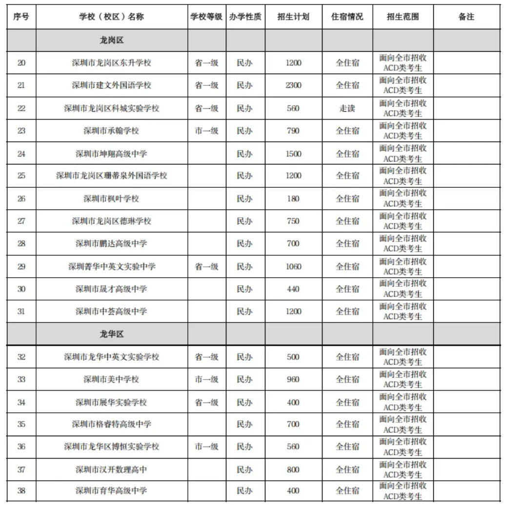 干货汇总 | 深圳中考数据|招生计划+录取分数+排名变化等盘点!建议收藏!-第3张图片-四季读书网 干货汇总 | 深圳中考数据|招生计划+录取分数+排名变化等盘点!建议收藏!-第3张图片-四季读书网