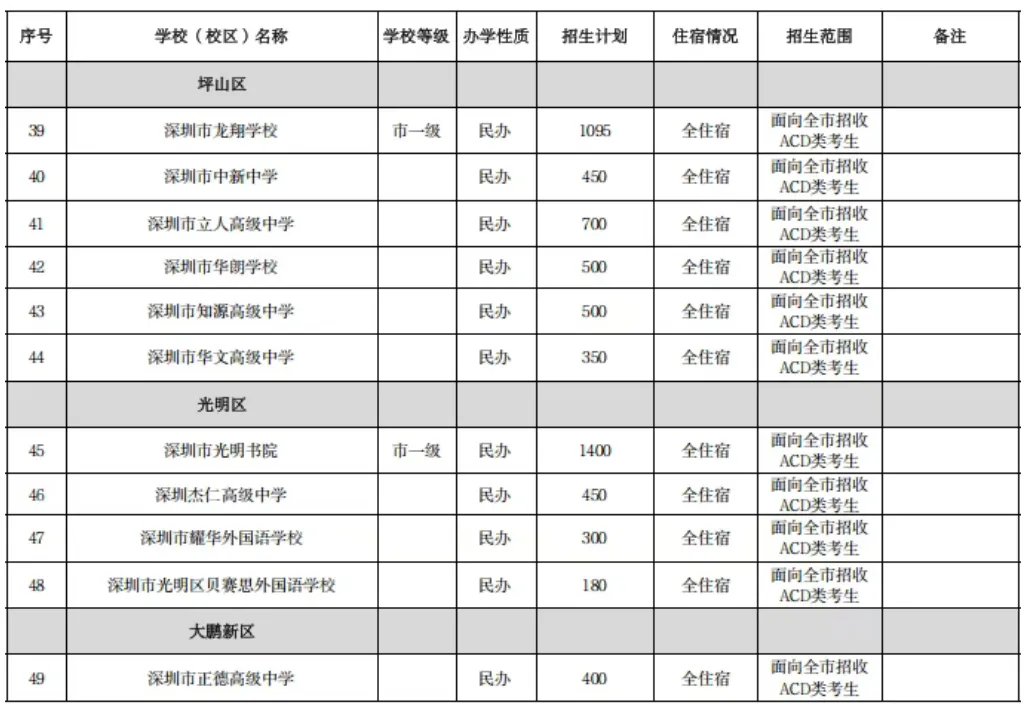 干货汇总 | 深圳中考数据|招生计划+录取分数+排名变化等盘点!建议收藏!-第4张图片-四季读书网 干货汇总 | 深圳中考数据|招生计划+录取分数+排名变化等盘点!建议收藏!-第4张图片-四季读书网