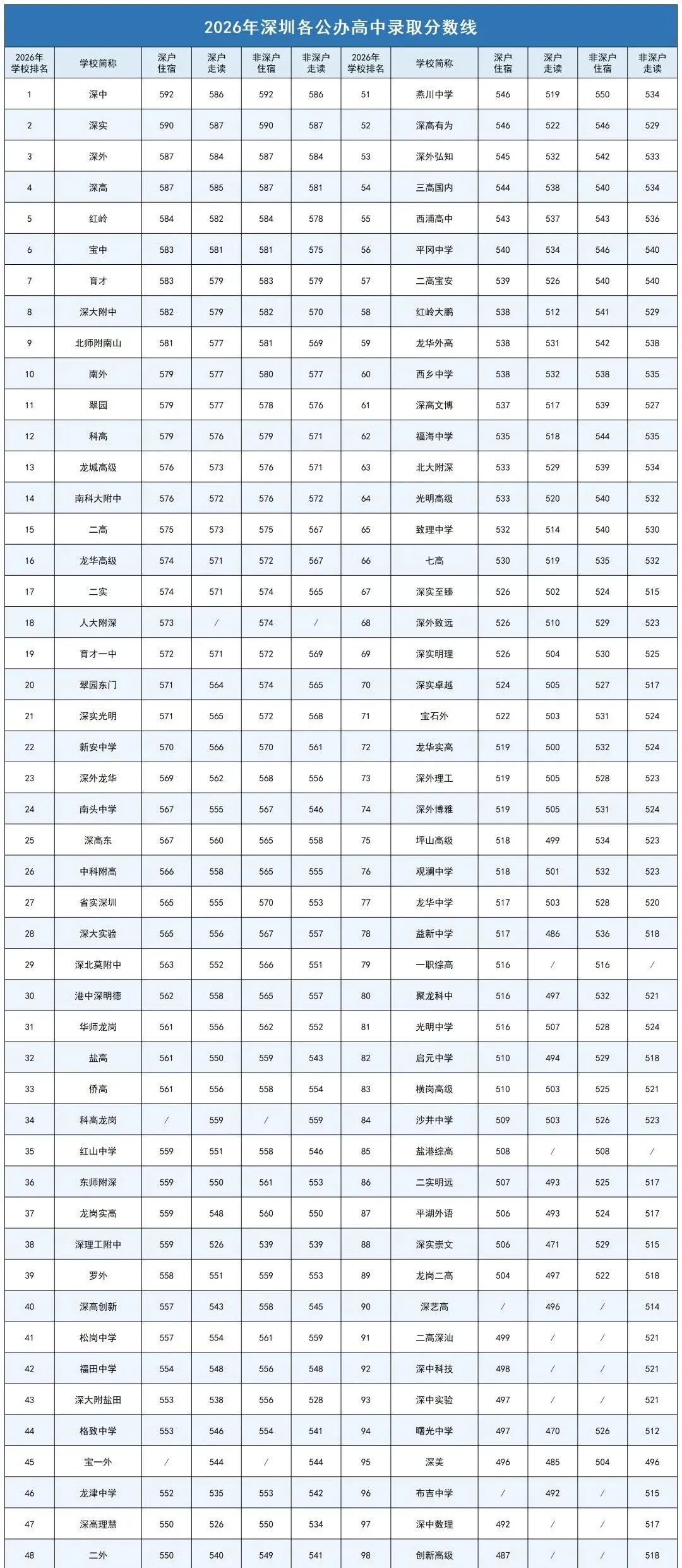 干货汇总 | 深圳中考数据|招生计划+录取分数+排名变化等盘点!建议收藏!-第5张图片-四季读书网 干货汇总 | 深圳中考数据|招生计划+录取分数+排名变化等盘点!建议收藏!-第5张图片-四季读书网