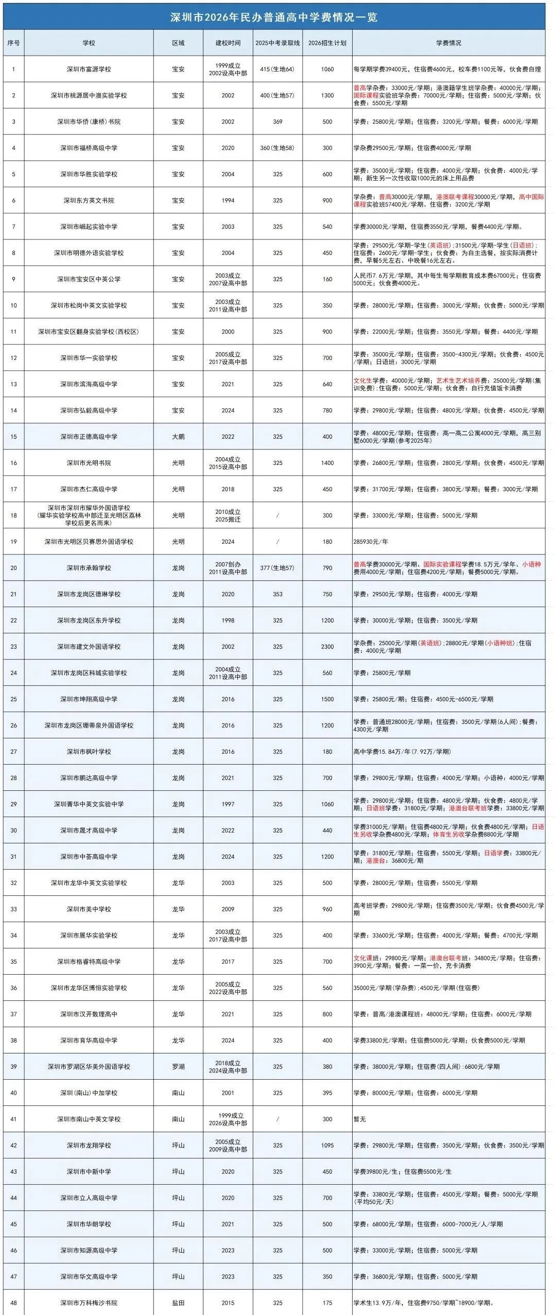 干货汇总 | 深圳中考数据|招生计划+录取分数+排名变化等盘点!建议收藏!-第6张图片-四季读书网 干货汇总 | 深圳中考数据|招生计划+录取分数+排名变化等盘点!建议收藏!-第6张图片-四季读书网