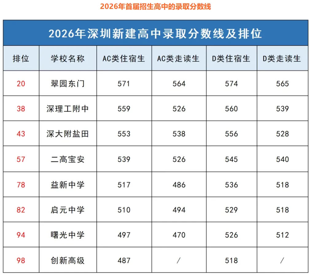 干货汇总 | 深圳中考数据|招生计划+录取分数+排名变化等盘点!建议收藏!-第7张图片-四季读书网 干货汇总 | 深圳中考数据|招生计划+录取分数+排名变化等盘点!建议收藏!-第7张图片-四季读书网