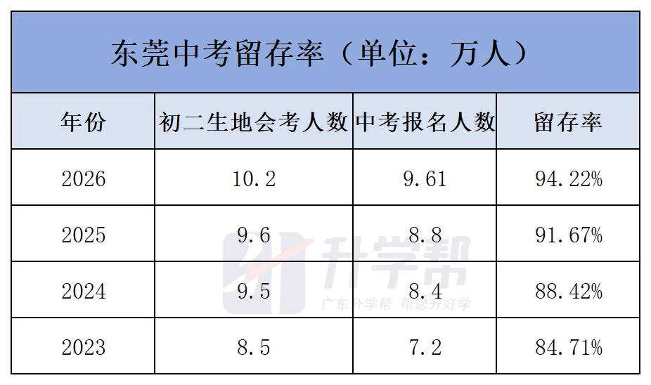 2027东莞中考人数或破11万,新增高一学位4600个够用吗?-第3张图片-四季读书网 2027东莞中考人数或破11万,新增高一学位4600个够用吗?-第3张图片-四季读书网