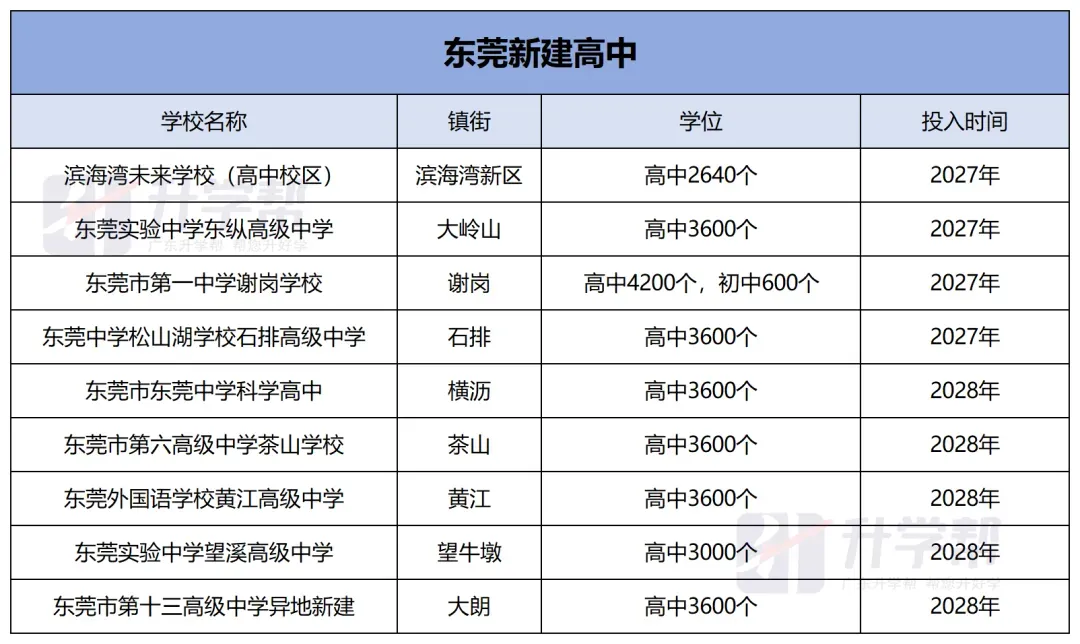 2027东莞中考人数或破11万,新增高一学位4600个够用吗?-第4张图片-四季读书网 2027东莞中考人数或破11万,新增高一学位4600个够用吗?-第4张图片-四季读书网