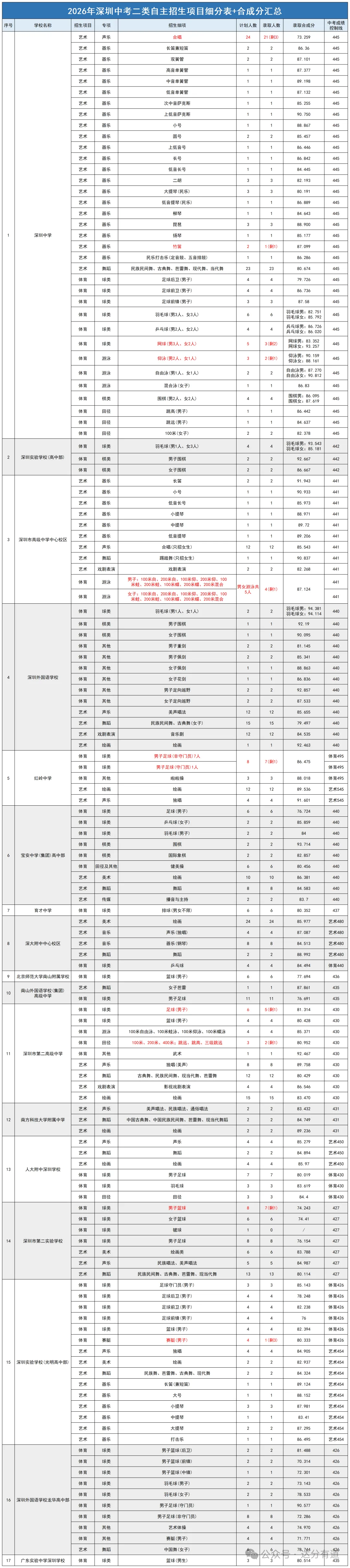 干货汇总 | 深圳中考数据|招生计划+录取分数+排名变化等盘点!建议收藏!-第9张图片-四季读书网 干货汇总 | 深圳中考数据|招生计划+录取分数+排名变化等盘点!建议收藏!-第9张图片-四季读书网