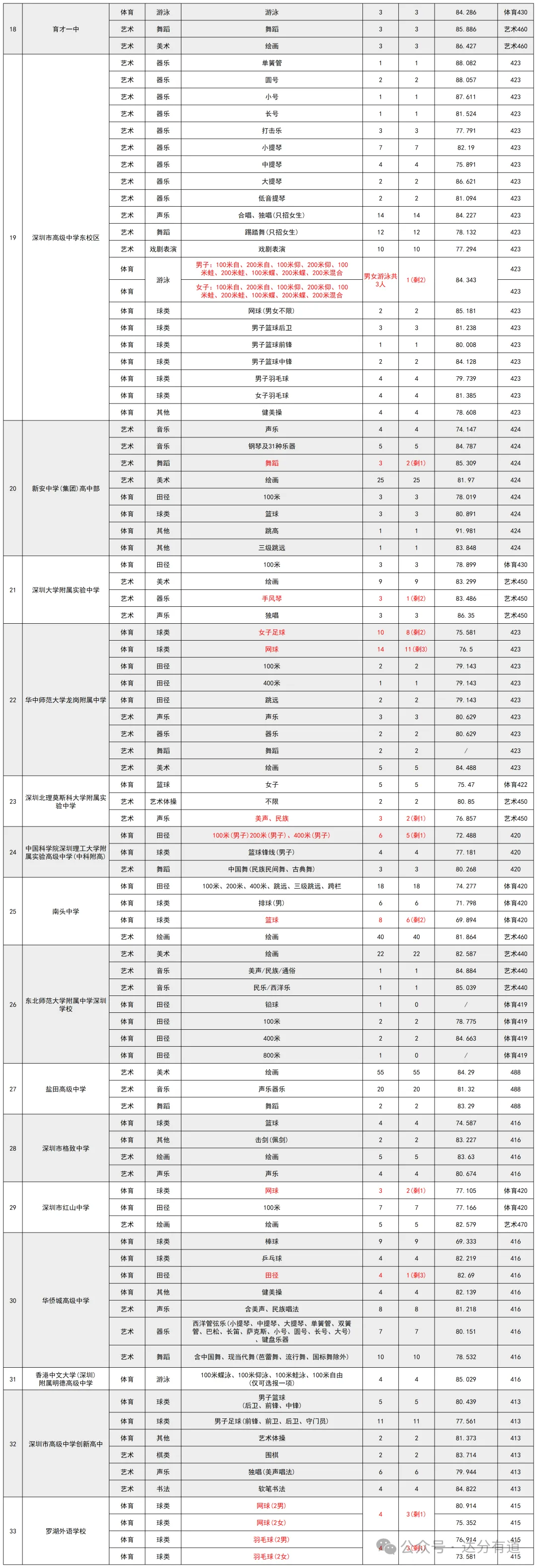 干货汇总 | 深圳中考数据|招生计划+录取分数+排名变化等盘点!建议收藏!-第10张图片-四季读书网 干货汇总 | 深圳中考数据|招生计划+录取分数+排名变化等盘点!建议收藏!-第10张图片-四季读书网