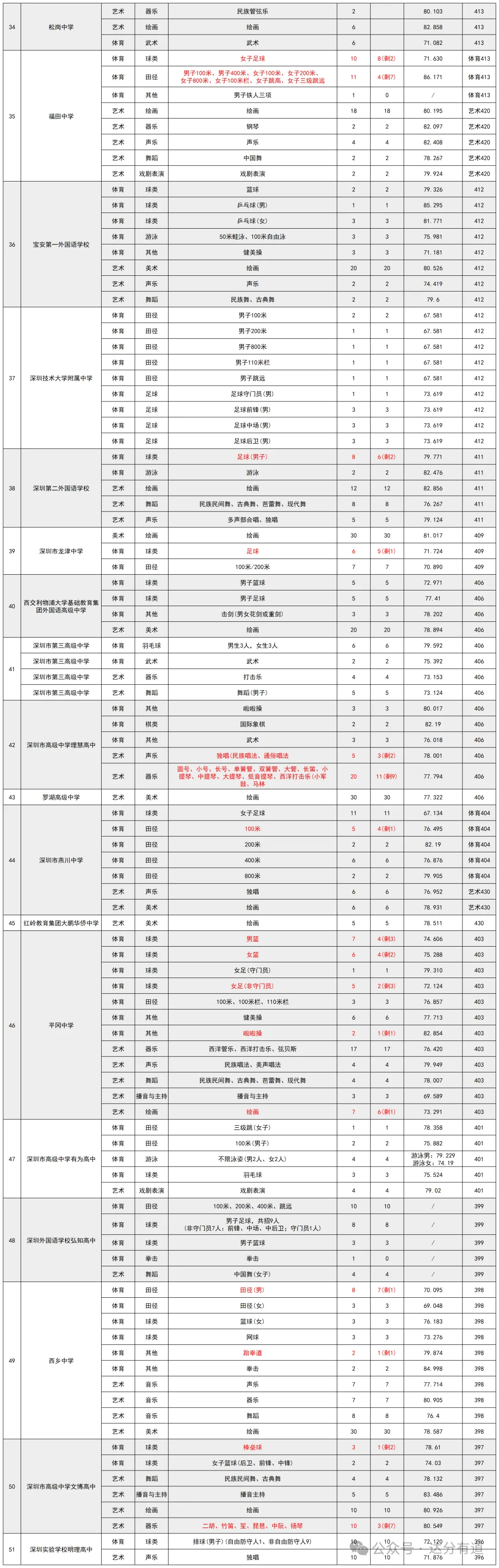 干货汇总 | 深圳中考数据|招生计划+录取分数+排名变化等盘点!建议收藏!-第11张图片-四季读书网 干货汇总 | 深圳中考数据|招生计划+录取分数+排名变化等盘点!建议收藏!-第11张图片-四季读书网