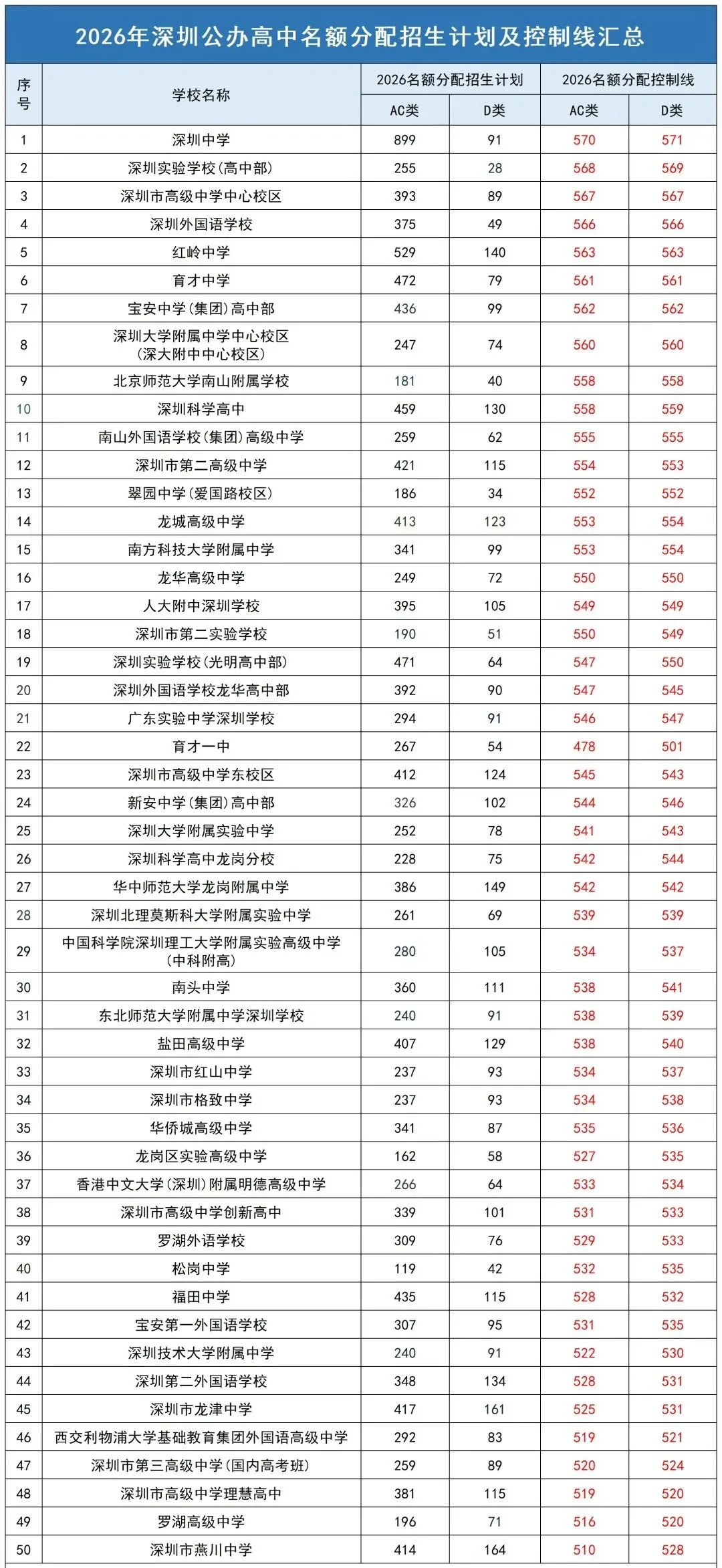 干货汇总 | 深圳中考数据|招生计划+录取分数+排名变化等盘点!建议收藏!-第12张图片-四季读书网 干货汇总 | 深圳中考数据|招生计划+录取分数+排名变化等盘点!建议收藏!-第12张图片-四季读书网