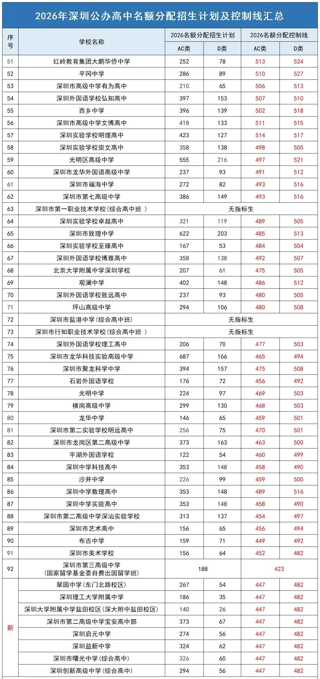 干货汇总 | 深圳中考数据|招生计划+录取分数+排名变化等盘点!建议收藏!-第13张图片-四季读书网 干货汇总 | 深圳中考数据|招生计划+录取分数+排名变化等盘点!建议收藏!-第13张图片-四季读书网