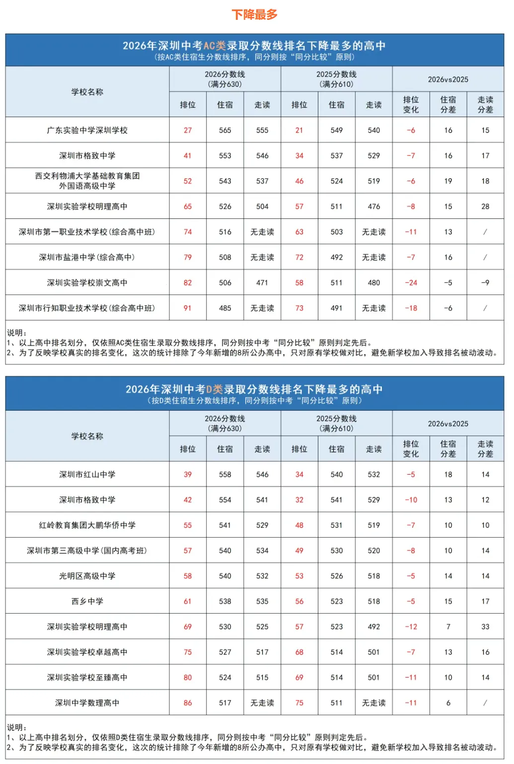 干货汇总 | 深圳中考数据|招生计划+录取分数+排名变化等盘点!建议收藏!-第15张图片-四季读书网 干货汇总 | 深圳中考数据|招生计划+录取分数+排名变化等盘点!建议收藏!-第15张图片-四季读书网