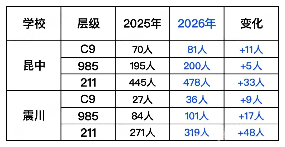 昆震2026年高考数据分析:喜报大破纪录!昆山头部高中一骑绝尘之路...-第2张图片-四季读书网 昆震2026年高考数据分析:喜报大破纪录!昆山头部高中一骑绝尘之路...-第2张图片-四季读书网