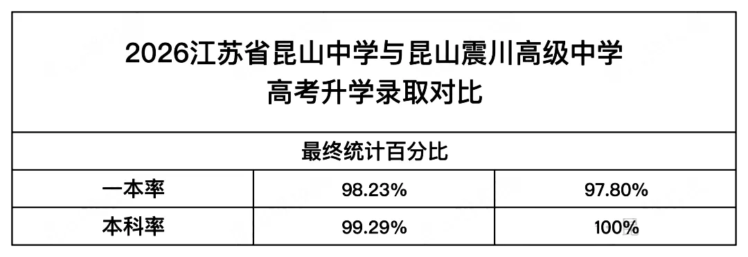 昆震2026年高考数据分析:喜报大破纪录!昆山头部高中一骑绝尘之路...-第3张图片-四季读书网 昆震2026年高考数据分析:喜报大破纪录!昆山头部高中一骑绝尘之路...-第3张图片-四季读书网