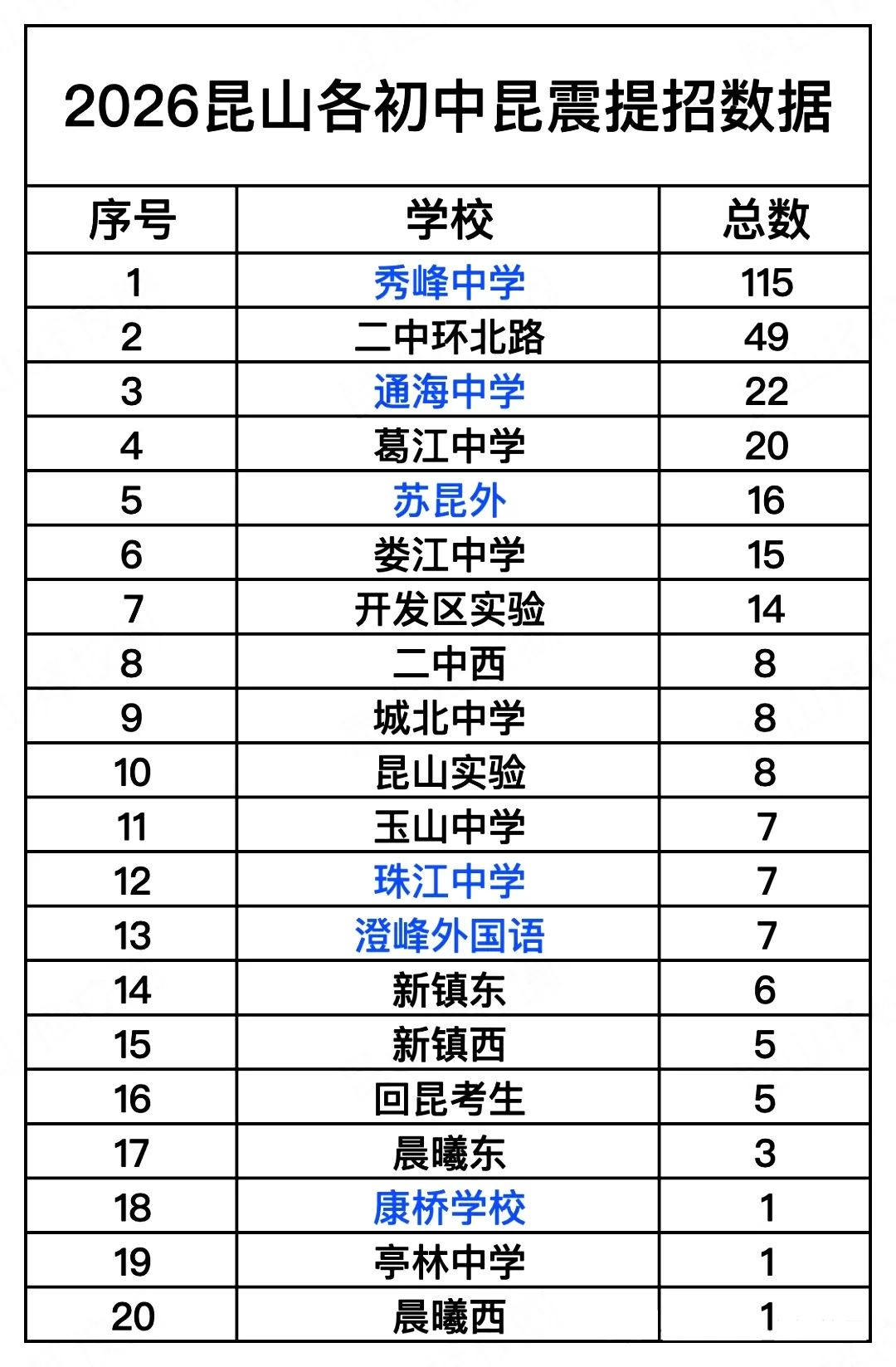 昆震2026年高考数据分析:喜报大破纪录!昆山头部高中一骑绝尘之路...-第5张图片-四季读书网 昆震2026年高考数据分析:喜报大破纪录!昆山头部高中一骑绝尘之路...-第5张图片-四季读书网