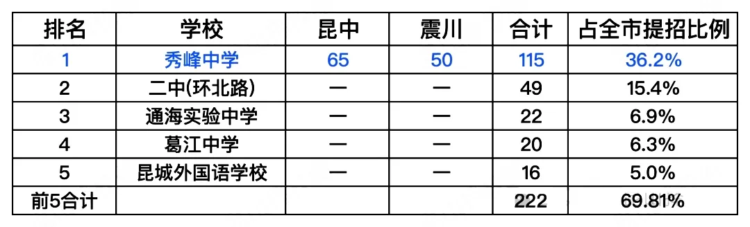 昆震2026年高考数据分析:喜报大破纪录!昆山头部高中一骑绝尘之路...-第6张图片-四季读书网 昆震2026年高考数据分析:喜报大破纪录!昆山头部高中一骑绝尘之路...-第6张图片-四季读书网
