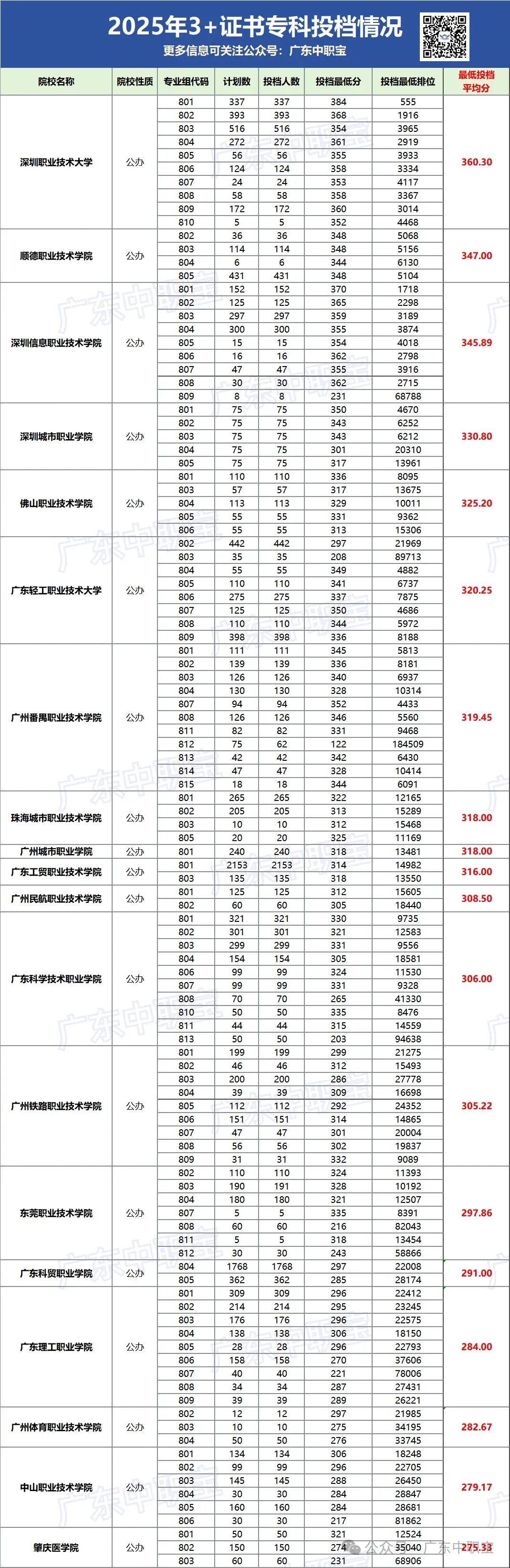 中职生必看!2022-2026年高职高考录取最低分+投档情况汇总-第4张图片-四季读书网 中职生必看!2022-2026年高职高考录取最低分+投档情况汇总-第4张图片-四季读书网