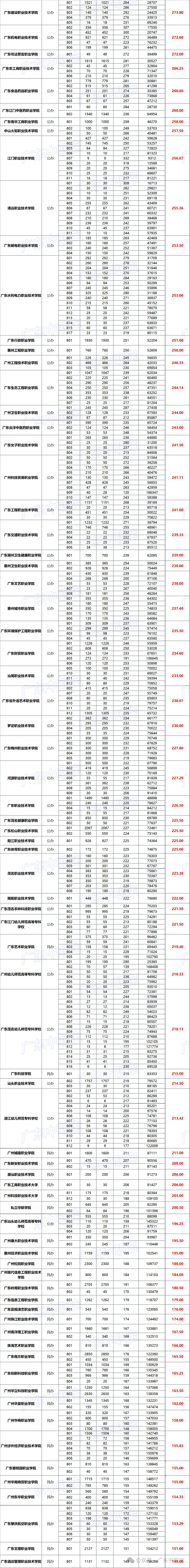 中职生必看!2022-2026年高职高考录取最低分+投档情况汇总-第5张图片-四季读书网 中职生必看!2022-2026年高职高考录取最低分+投档情况汇总-第5张图片-四季读书网