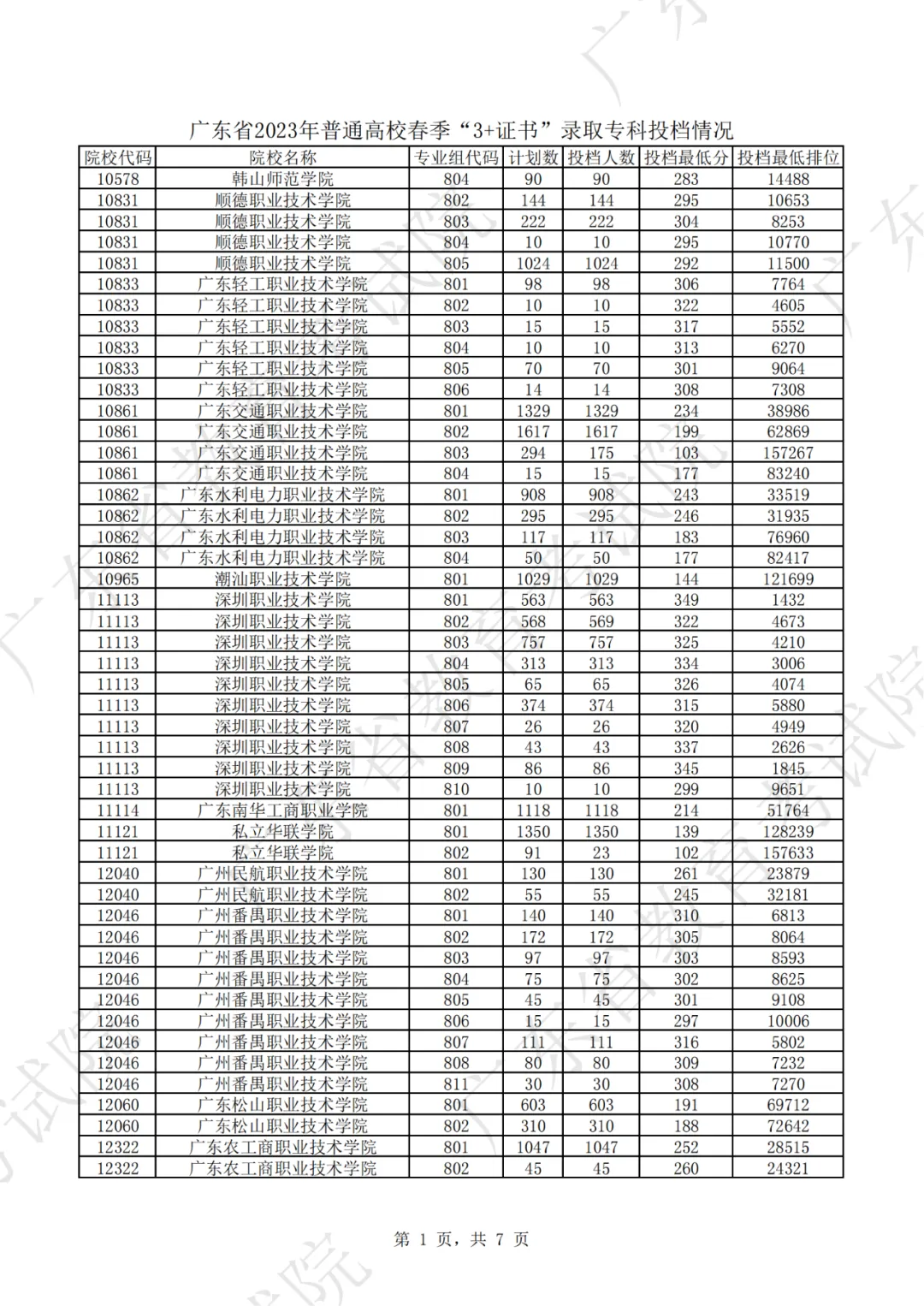 中职生必看!2022-2026年高职高考录取最低分+投档情况汇总-第7张图片-四季读书网 中职生必看!2022-2026年高职高考录取最低分+投档情况汇总-第7张图片-四季读书网
