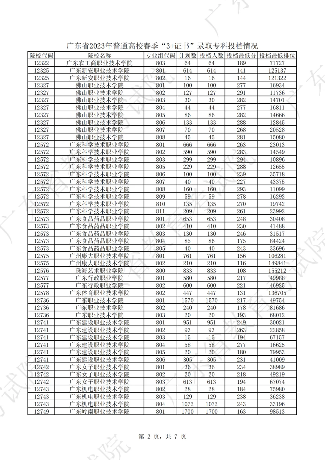 中职生必看!2022-2026年高职高考录取最低分+投档情况汇总-第8张图片-四季读书网 中职生必看!2022-2026年高职高考录取最低分+投档情况汇总-第8张图片-四季读书网