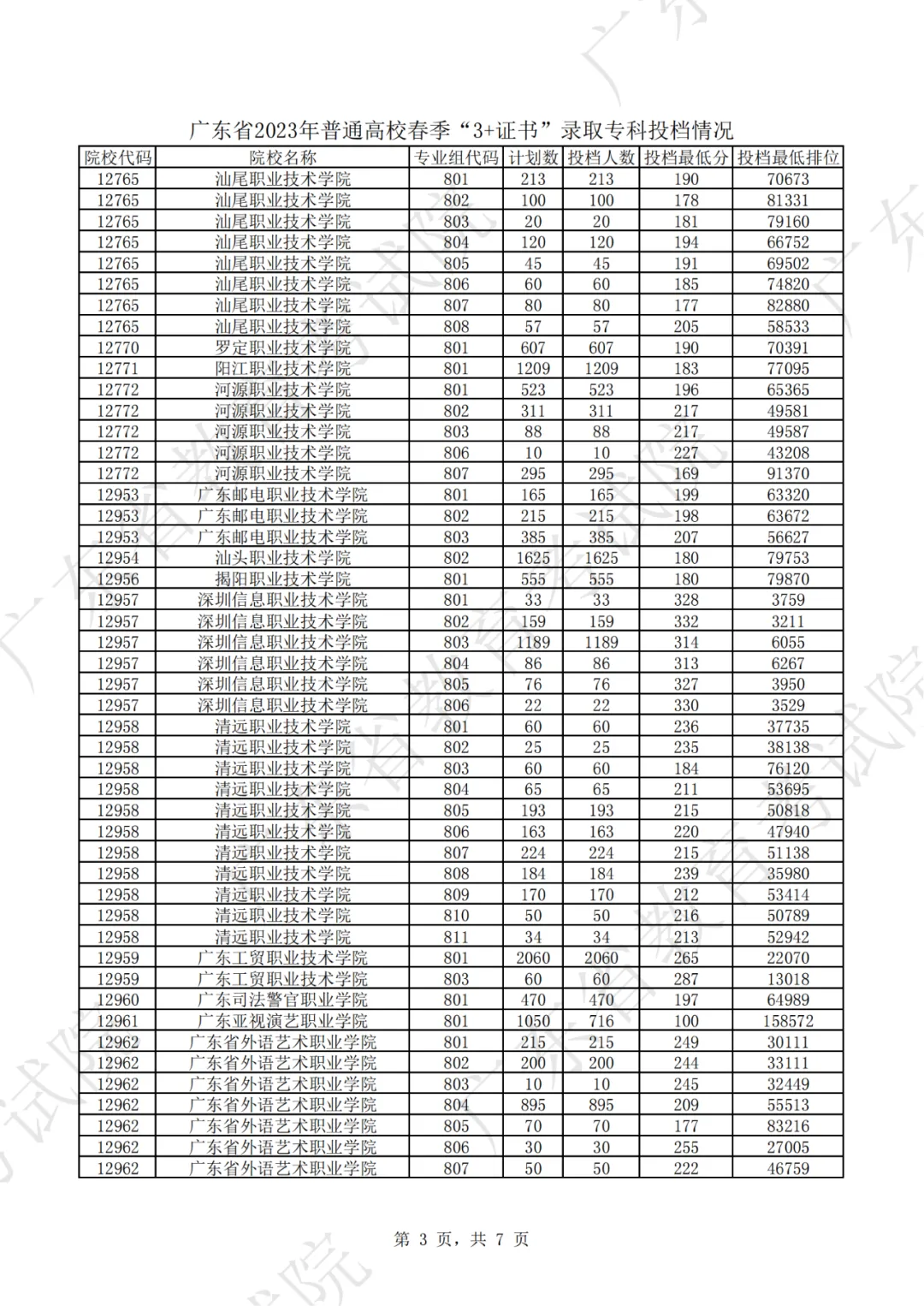 中职生必看!2022-2026年高职高考录取最低分+投档情况汇总-第9张图片-四季读书网 中职生必看!2022-2026年高职高考录取最低分+投档情况汇总-第9张图片-四季读书网