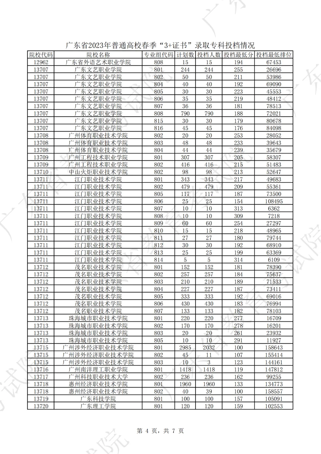 中职生必看!2022-2026年高职高考录取最低分+投档情况汇总-第10张图片-四季读书网 中职生必看!2022-2026年高职高考录取最低分+投档情况汇总-第10张图片-四季读书网