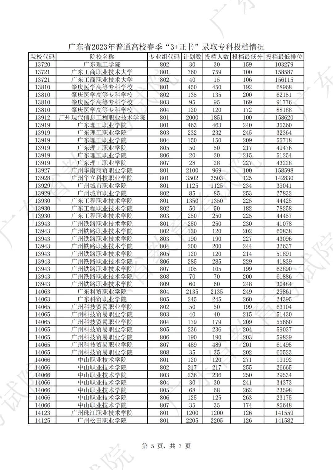 中职生必看!2022-2026年高职高考录取最低分+投档情况汇总-第11张图片-四季读书网 中职生必看!2022-2026年高职高考录取最低分+投档情况汇总-第11张图片-四季读书网