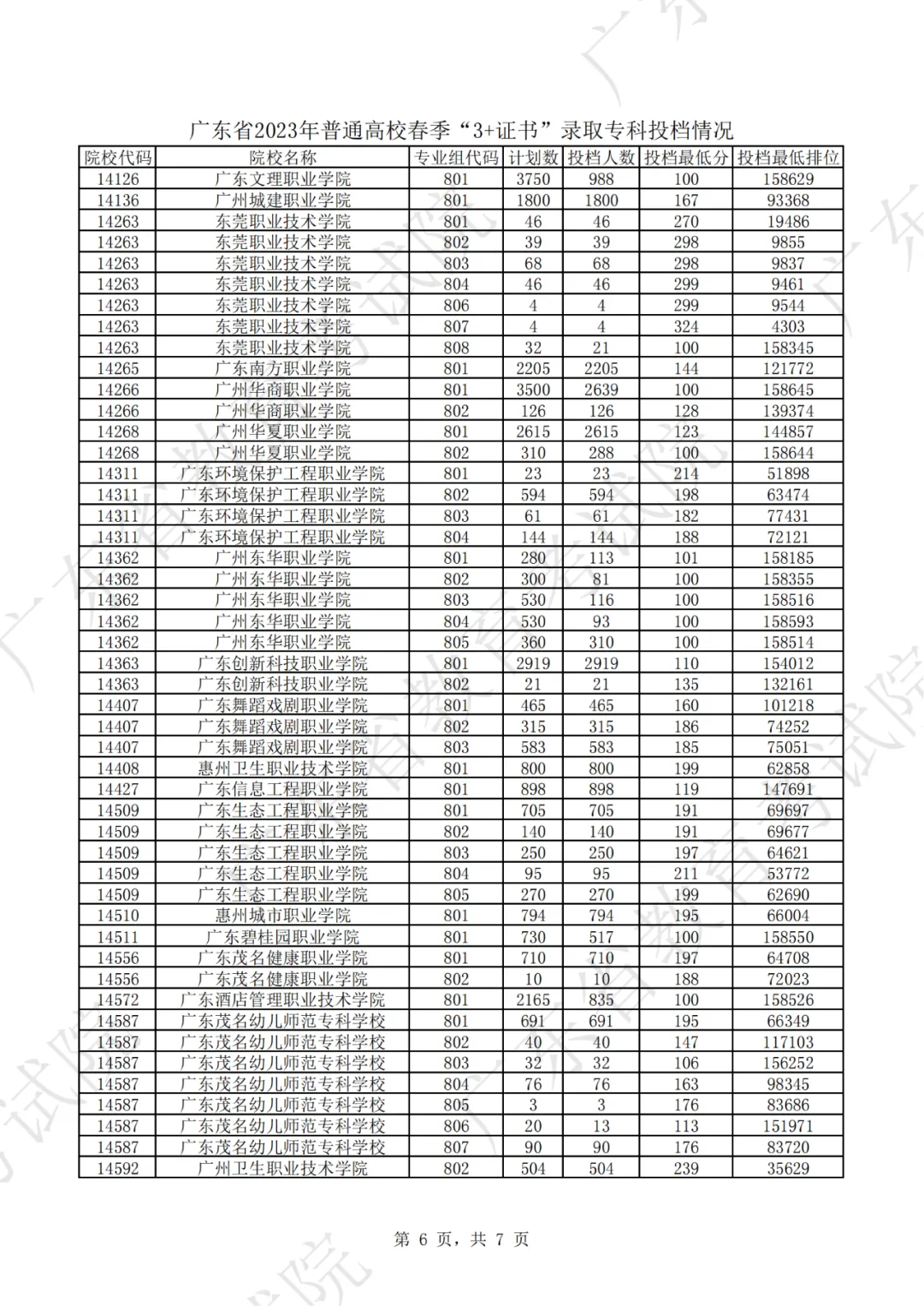 中职生必看!2022-2026年高职高考录取最低分+投档情况汇总-第12张图片-四季读书网 中职生必看!2022-2026年高职高考录取最低分+投档情况汇总-第12张图片-四季读书网