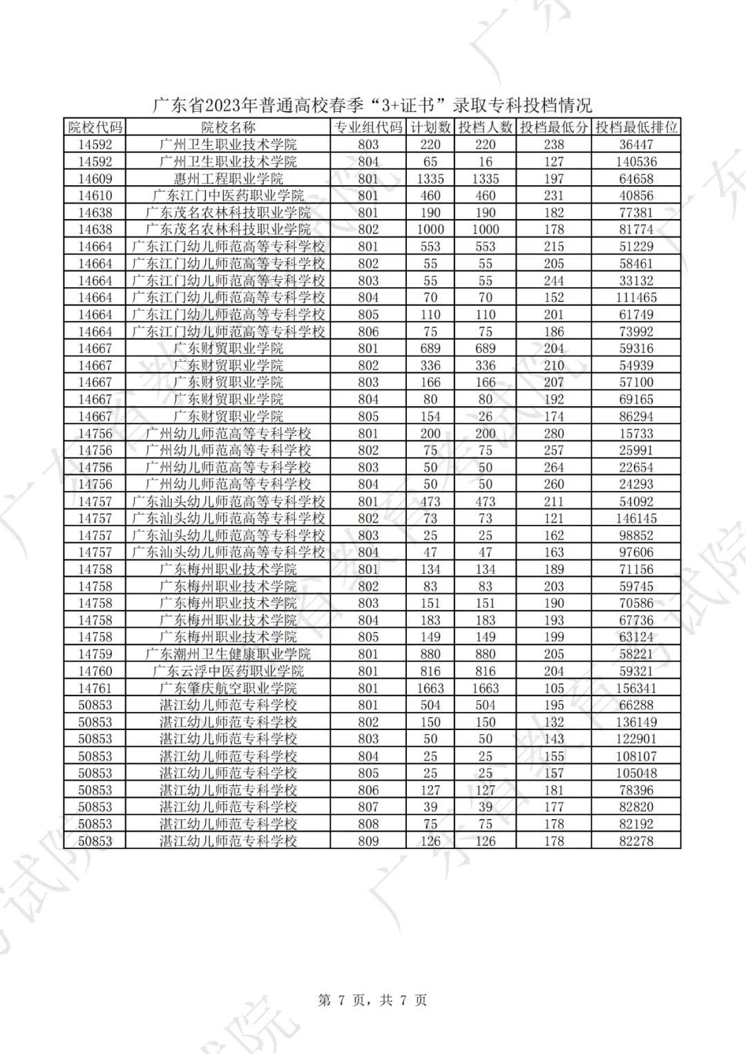 中职生必看!2022-2026年高职高考录取最低分+投档情况汇总-第13张图片-四季读书网 中职生必看!2022-2026年高职高考录取最低分+投档情况汇总-第13张图片-四季读书网