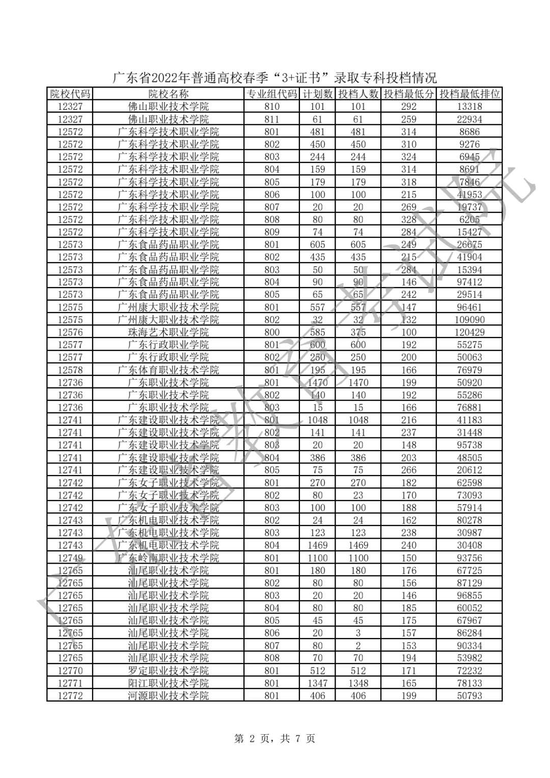 中职生必看!2022-2026年高职高考录取最低分+投档情况汇总-第15张图片-四季读书网 中职生必看!2022-2026年高职高考录取最低分+投档情况汇总-第15张图片-四季读书网