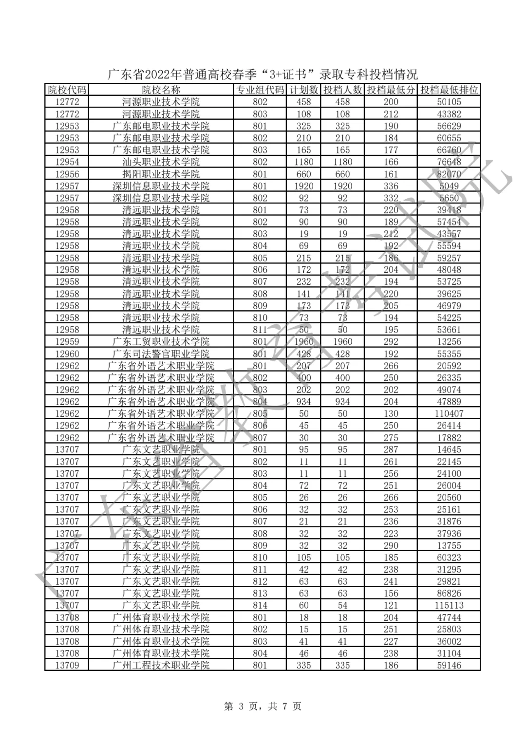 中职生必看!2022-2026年高职高考录取最低分+投档情况汇总-第16张图片-四季读书网 中职生必看!2022-2026年高职高考录取最低分+投档情况汇总-第16张图片-四季读书网