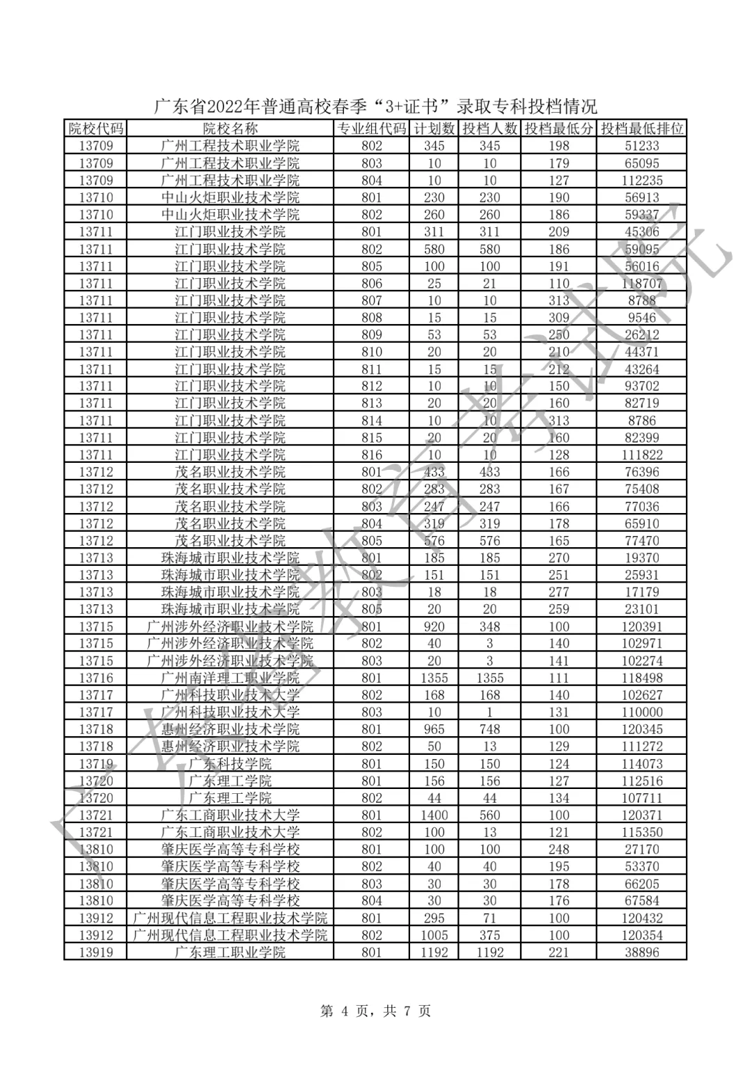 中职生必看!2022-2026年高职高考录取最低分+投档情况汇总-第17张图片-四季读书网 中职生必看!2022-2026年高职高考录取最低分+投档情况汇总-第17张图片-四季读书网