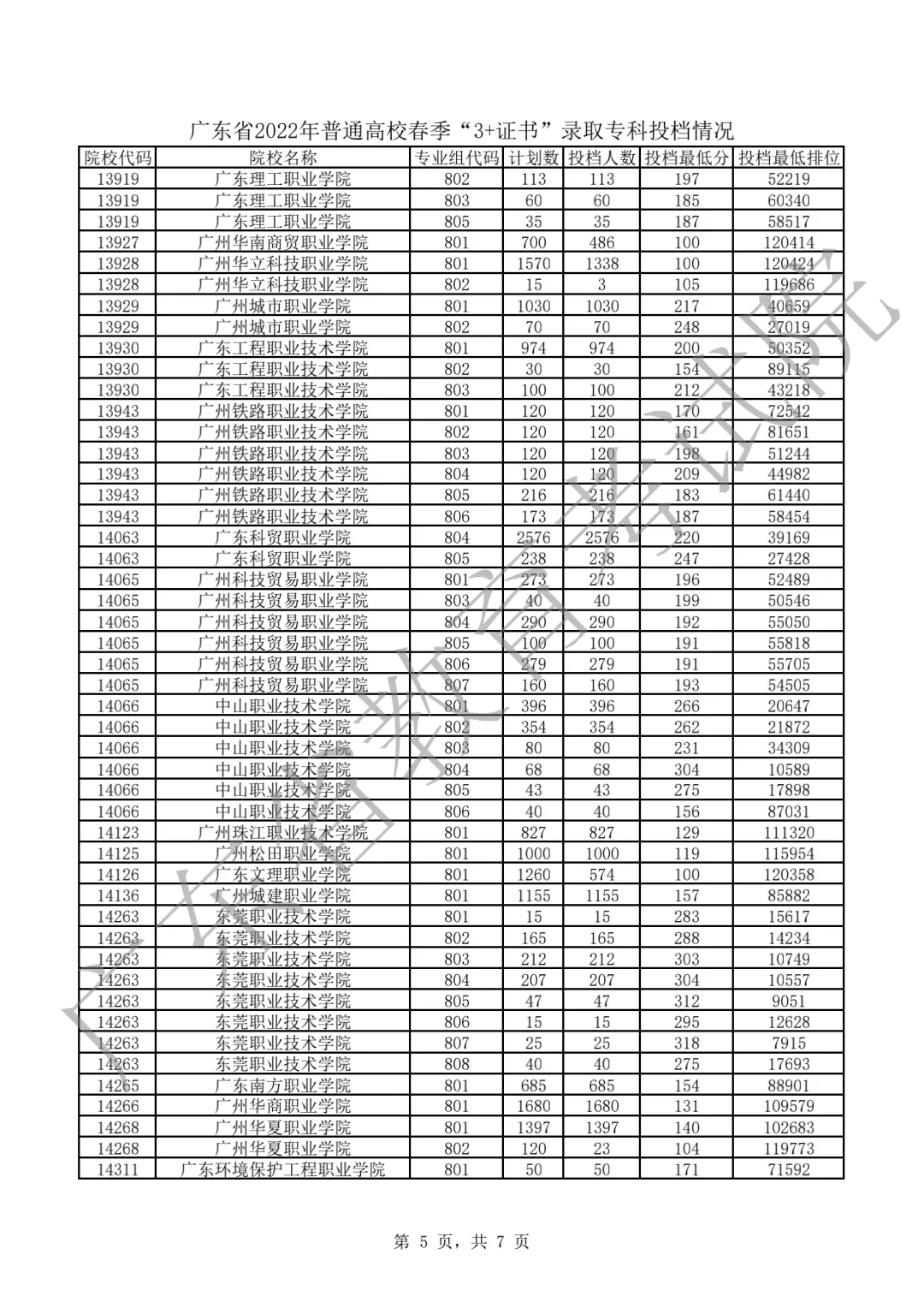 中职生必看!2022-2026年高职高考录取最低分+投档情况汇总-第18张图片-四季读书网 中职生必看!2022-2026年高职高考录取最低分+投档情况汇总-第18张图片-四季读书网