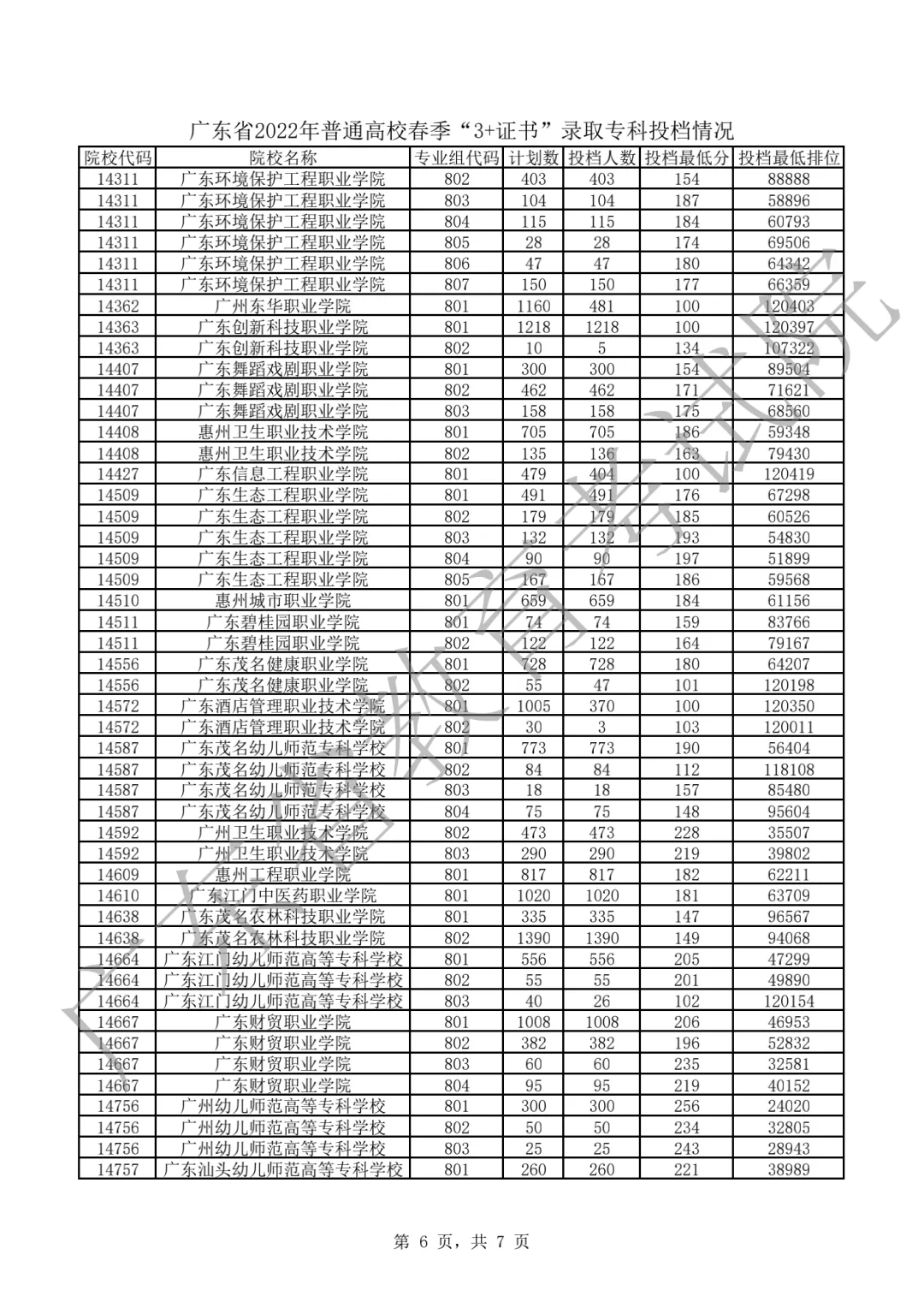中职生必看!2022-2026年高职高考录取最低分+投档情况汇总-第19张图片-四季读书网 中职生必看!2022-2026年高职高考录取最低分+投档情况汇总-第19张图片-四季读书网