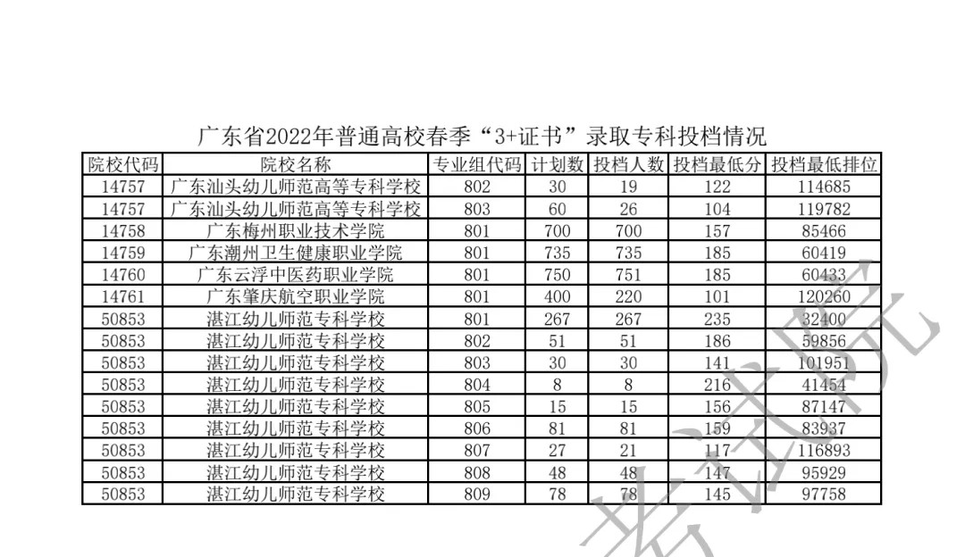 中职生必看!2022-2026年高职高考录取最低分+投档情况汇总-第20张图片-四季读书网 中职生必看!2022-2026年高职高考录取最低分+投档情况汇总-第20张图片-四季读书网