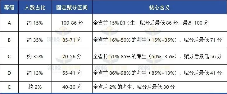 广东新高一如何选科? 高考“3+1+2 ”模式赋分逻辑,选科的千万踩坑!-第1张图片-四季读书网 广东新高一如何选科? 高考“3+1+2 ”模式赋分逻辑,选科的千万踩坑!-第1张图片-四季读书网