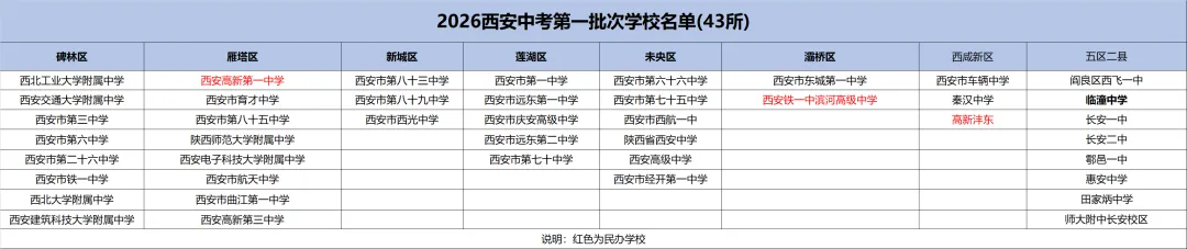 家长必看!西安中考不同批次学校如何选择?附名单汇总!-第3张图片-四季读书网
