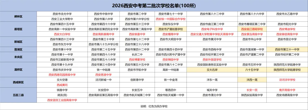家长必看!西安中考不同批次学校如何选择?附名单汇总!-第4张图片-四季读书网