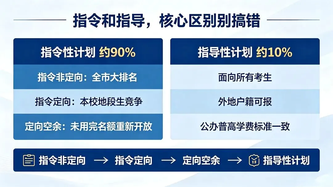 收藏!南宁中考录取规则一次讲透:指令、指导、定向、空余,你家孩子能抢哪块蛋糕?-第1张图片-四季读书网 收藏!南宁中考录取规则一次讲透:指令、指导、定向、空余,你家孩子能抢哪块蛋糕?-第1张图片-四季读书网