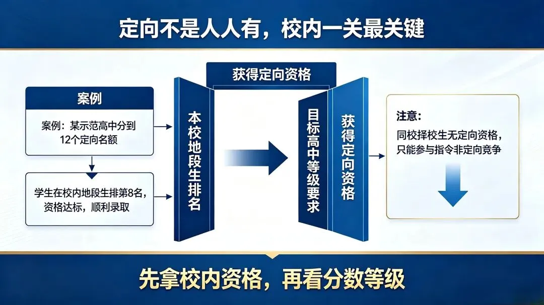 收藏!南宁中考录取规则一次讲透:指令、指导、定向、空余,你家孩子能抢哪块蛋糕?-第2张图片-四季读书网 收藏!南宁中考录取规则一次讲透:指令、指导、定向、空余,你家孩子能抢哪块蛋糕?-第2张图片-四季读书网