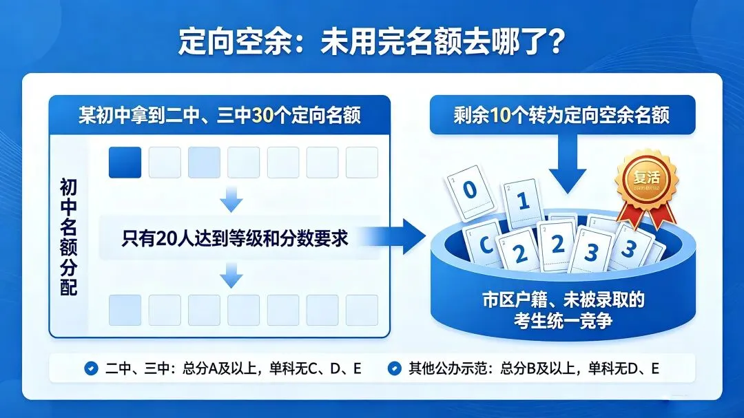 收藏!南宁中考录取规则一次讲透:指令、指导、定向、空余,你家孩子能抢哪块蛋糕?-第3张图片-四季读书网 收藏!南宁中考录取规则一次讲透:指令、指导、定向、空余,你家孩子能抢哪块蛋糕?-第3张图片-四季读书网