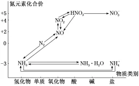 三年 63 套真题告诉你: 高考化学「氮及其化合物」到底考什么-第1张图片-四季读书网