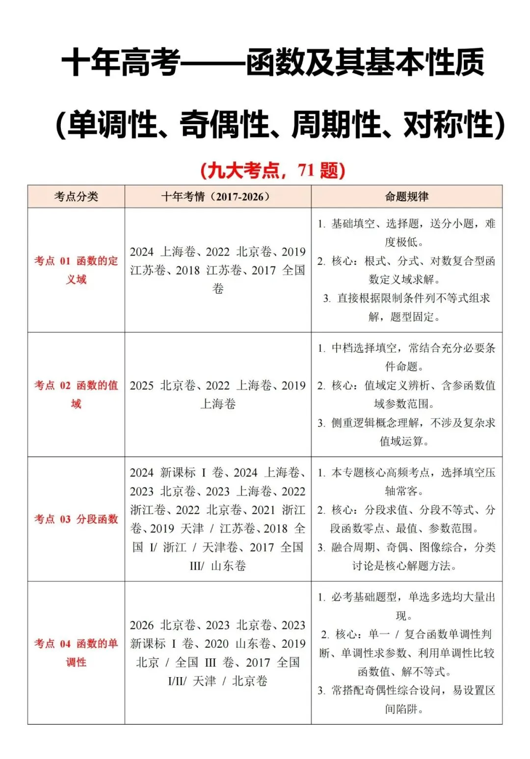 十年高考——函数及其基本性质(单调性、奇偶性、周期性、对称性)(可打印)-第1张图片-四季读书网