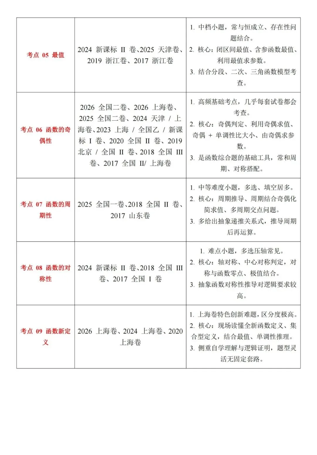 十年高考——函数及其基本性质(单调性、奇偶性、周期性、对称性)(可打印)-第2张图片-四季读书网