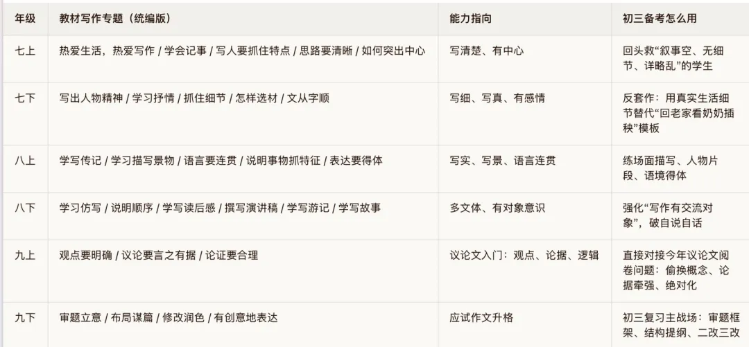 新初三中考作文备考策略-第3张图片-四季读书网